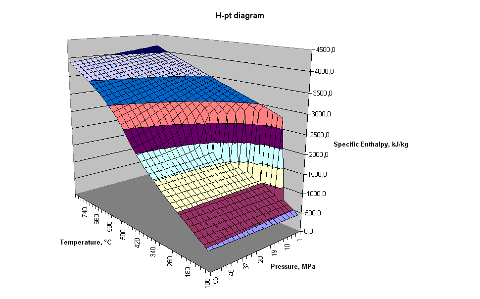 H-pt diagram